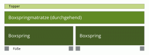 Boxspringbett mit durchgehender Boxspringmatratze und zwei Boxen